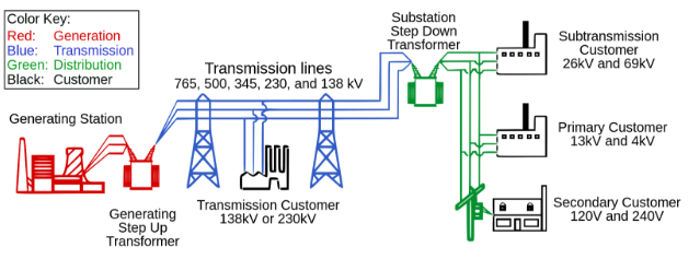 energy-to-distribution